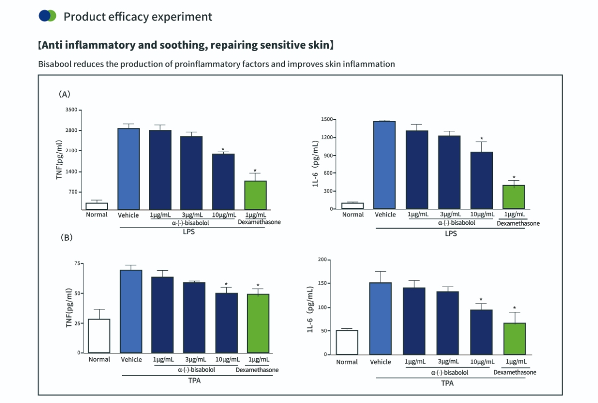 피부 건강을 위한 미생물 발효 알파-비사볼롤