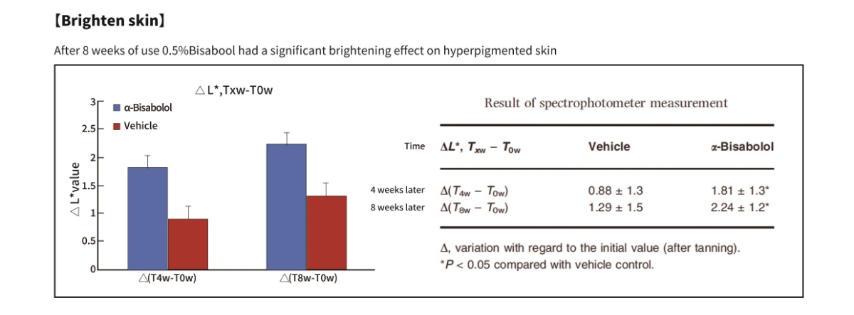 피부 건강을 위한 미생물 발효 알파-비사볼롤